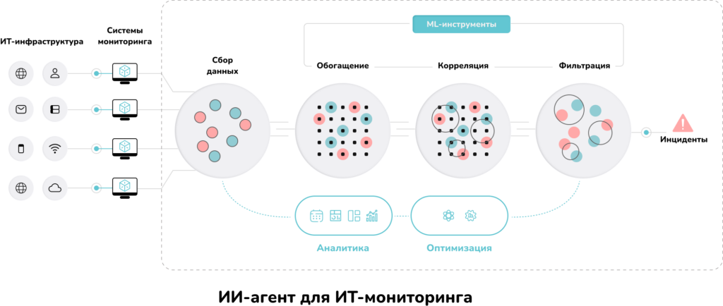 ИИ для ИТ-мониторинга