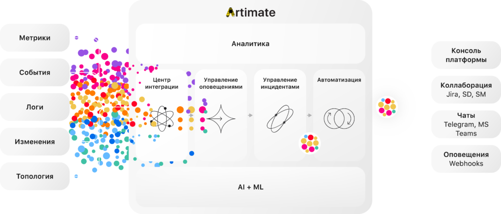 AIOps-платформа Artimate