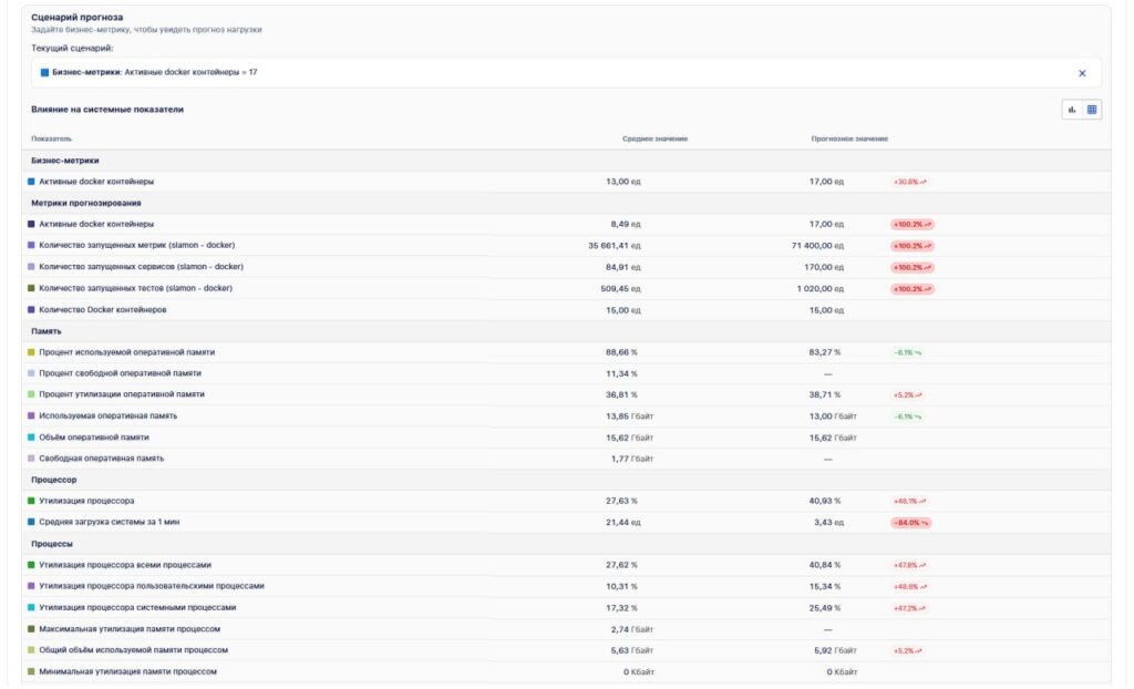 Сценарий прогноза в Capacity Management