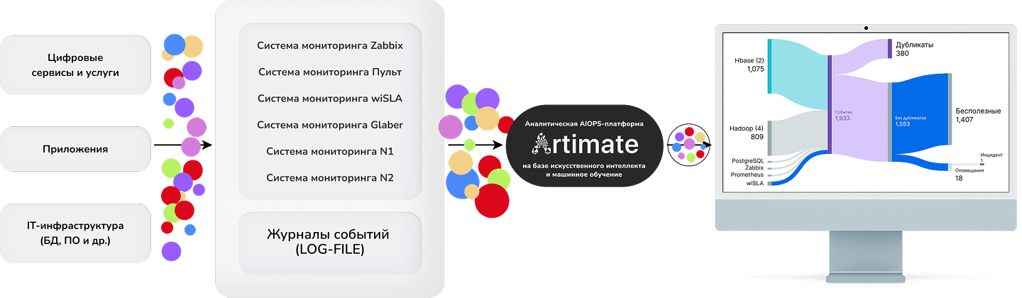 Artimate AIOps платформа
