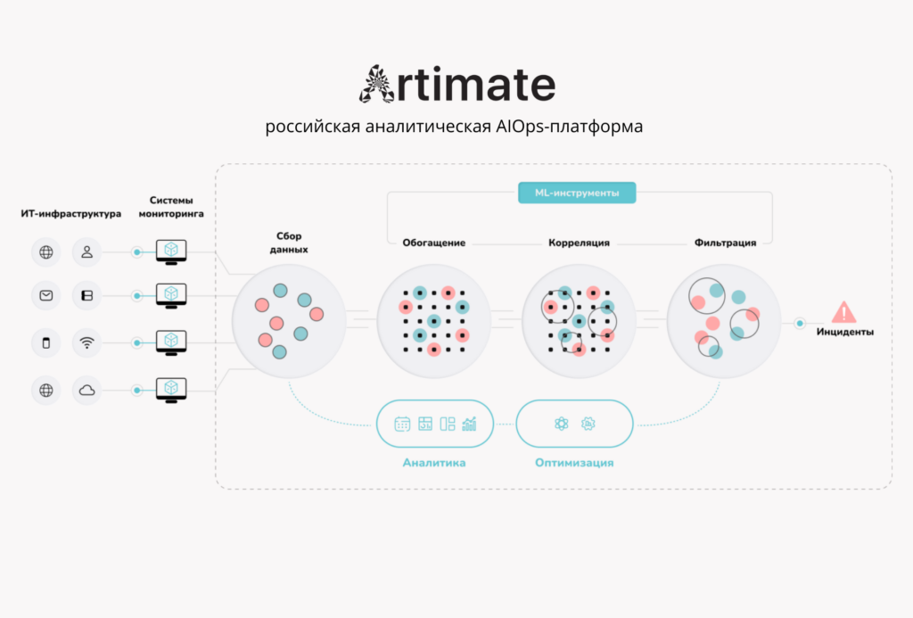 AIOps-платформа Artimate