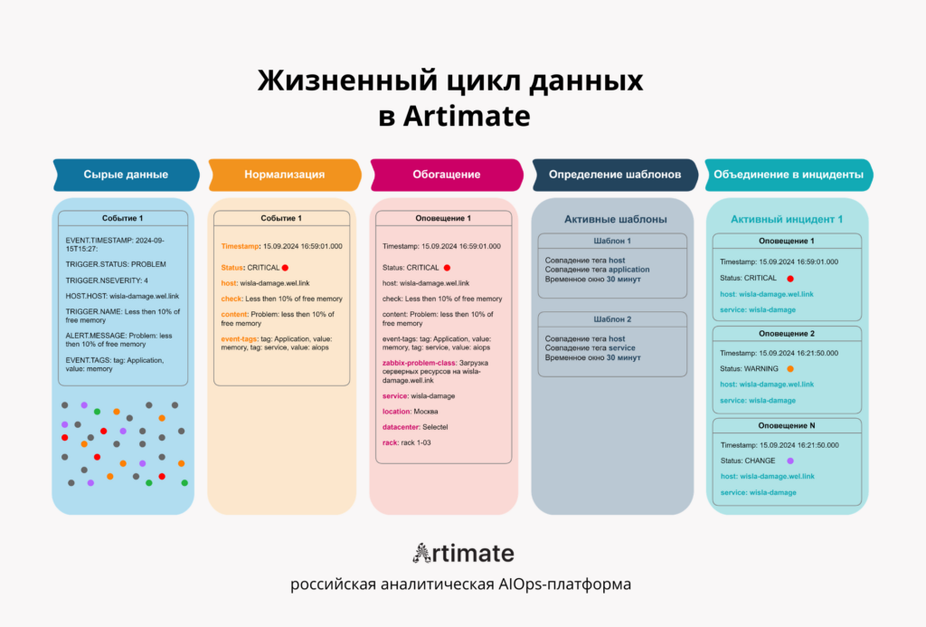 AIOps-платформа Artimate