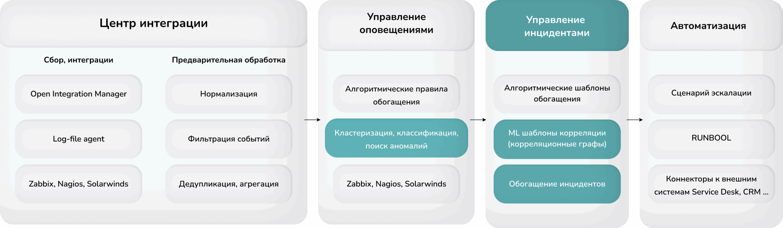 Artimate AIOps платформа