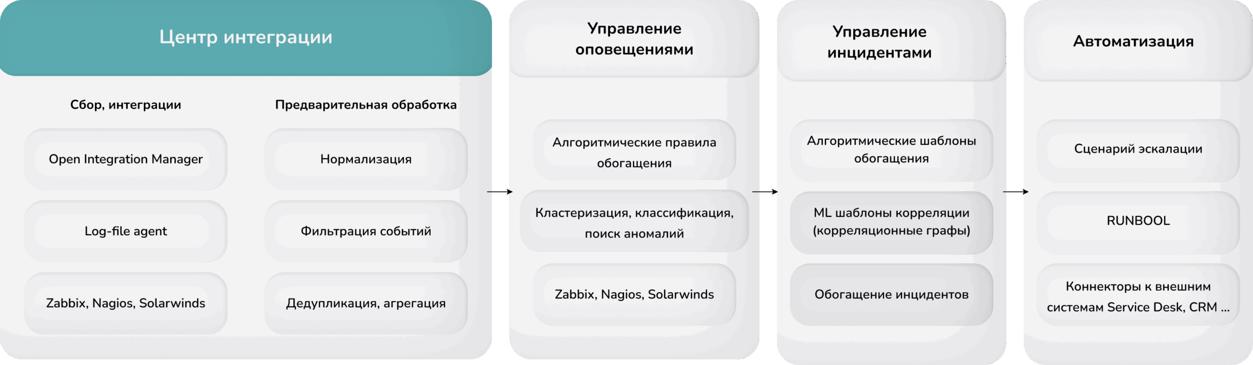 Artimate AIOps платформа