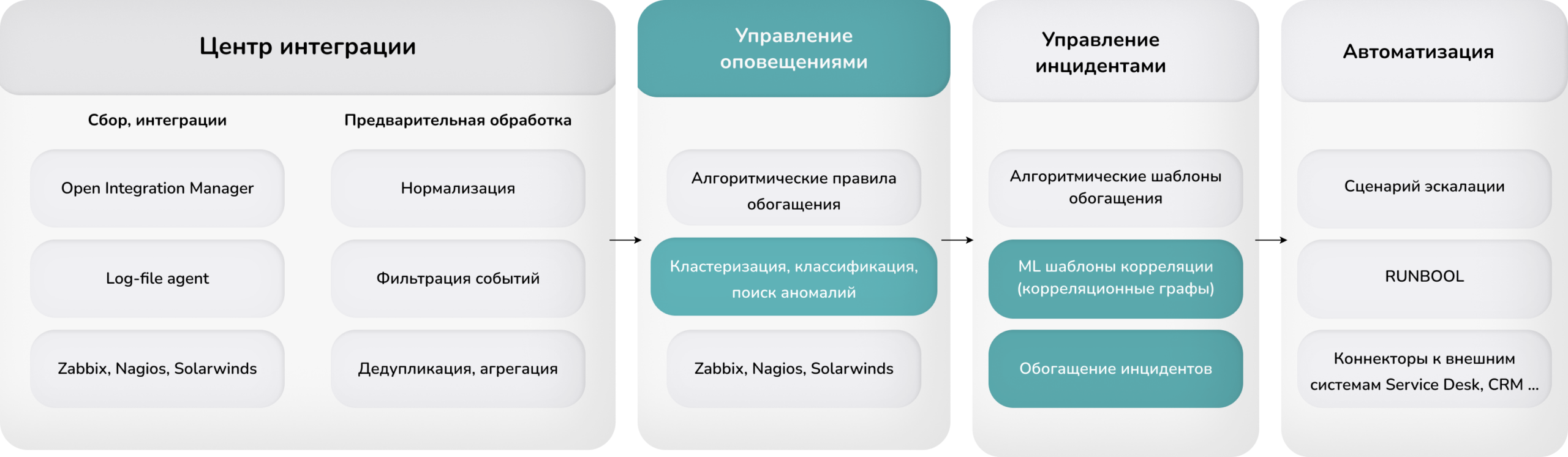 Artimate AIOps платформа