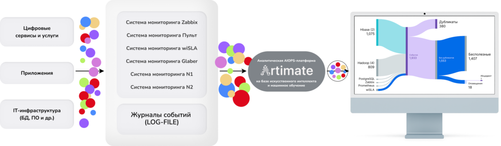 Архитектура платформы  для ИТ-мониторинга на базе ИИ и машинного обучения