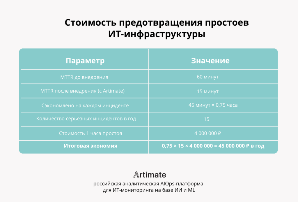 Стоимость предотвращения простоев ИТ-инфраструктуры