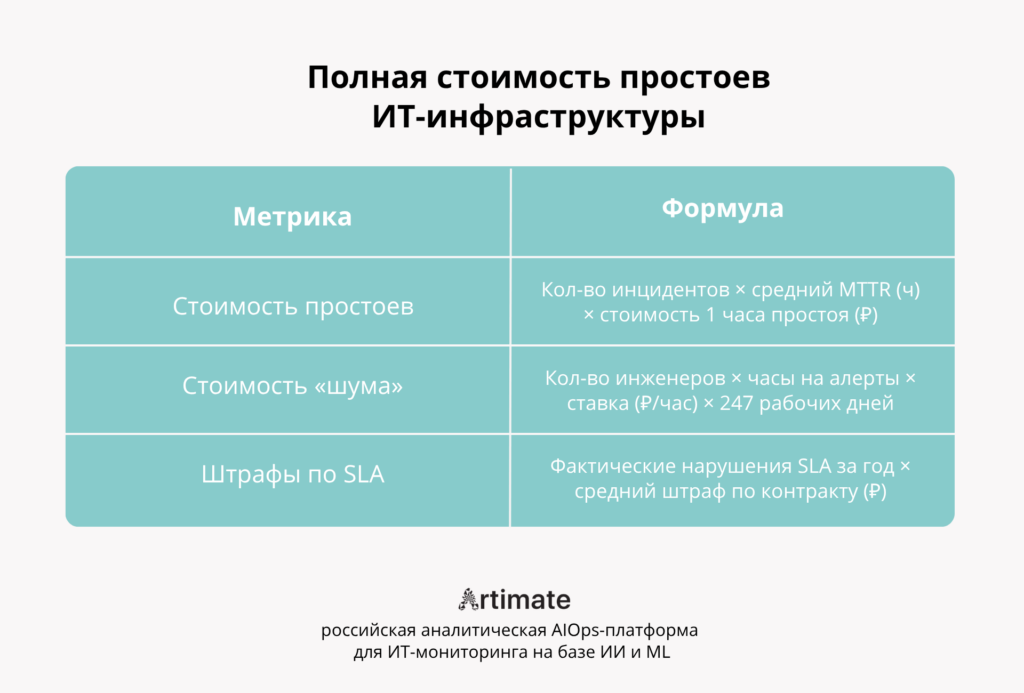 Полная стоимость простоя ИТ-инфраструктуры