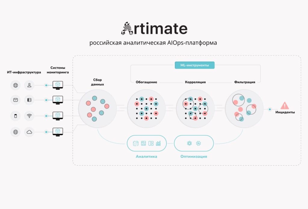 Пример российской AIOps-платформы для ИТ-мониторинга Artimate
