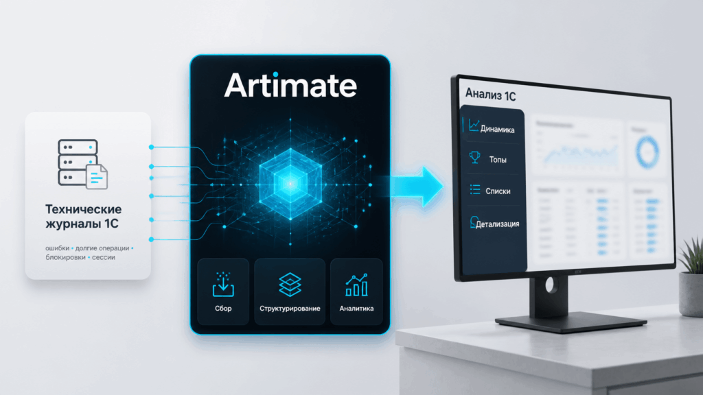 Схема процесса мониторинга 1С в платформе Artimate: сбор и структурирование технических журналов для real-time аналитики ошибок, блокировок и долгих операций.