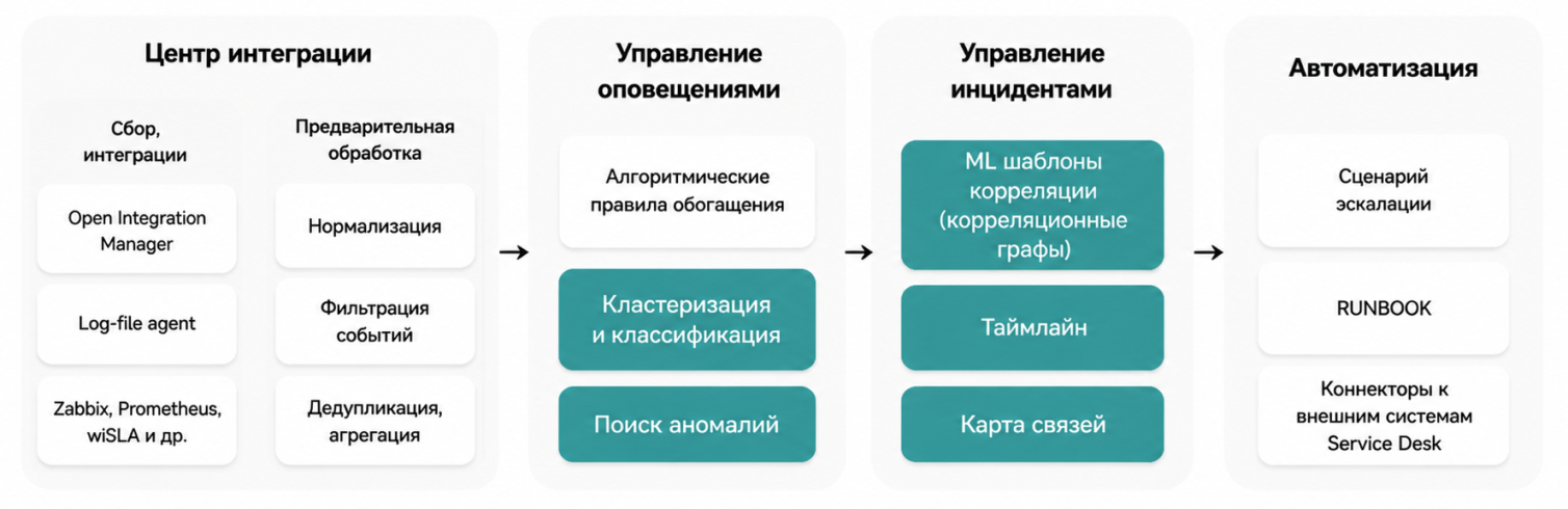 Artimate AIOps платформа