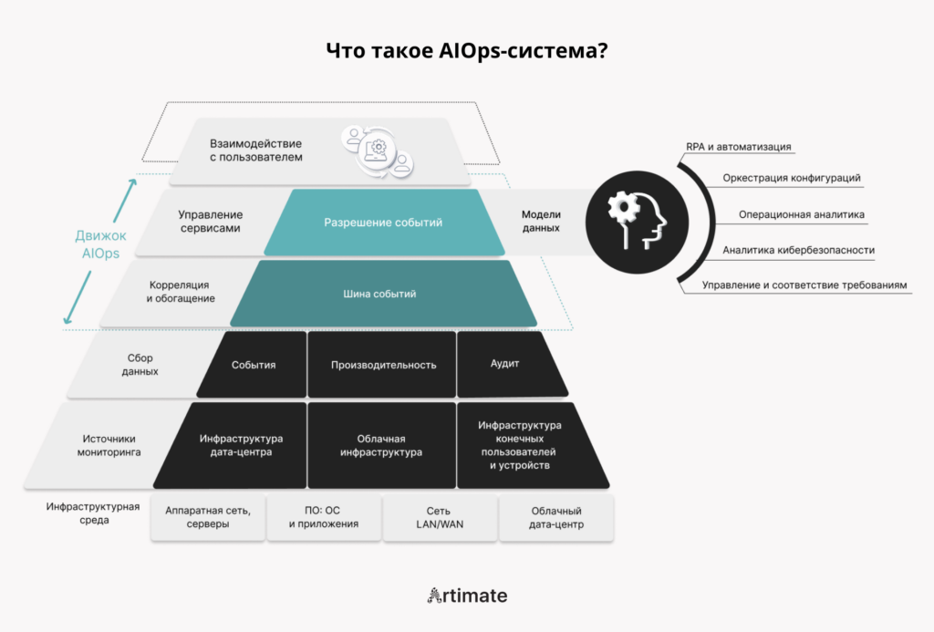 Что такое AIOps-система?