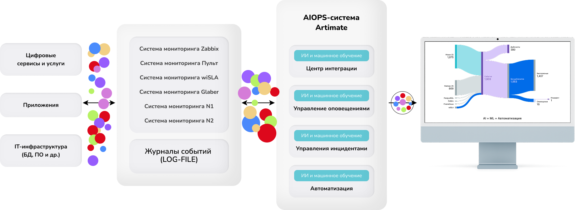 Artimate AIOps платформа