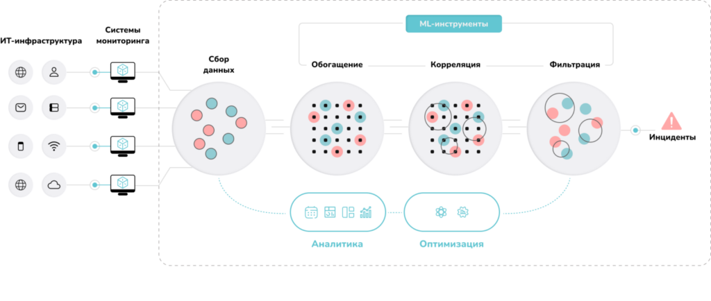 Аналитическая AIOps-платформа Artimate