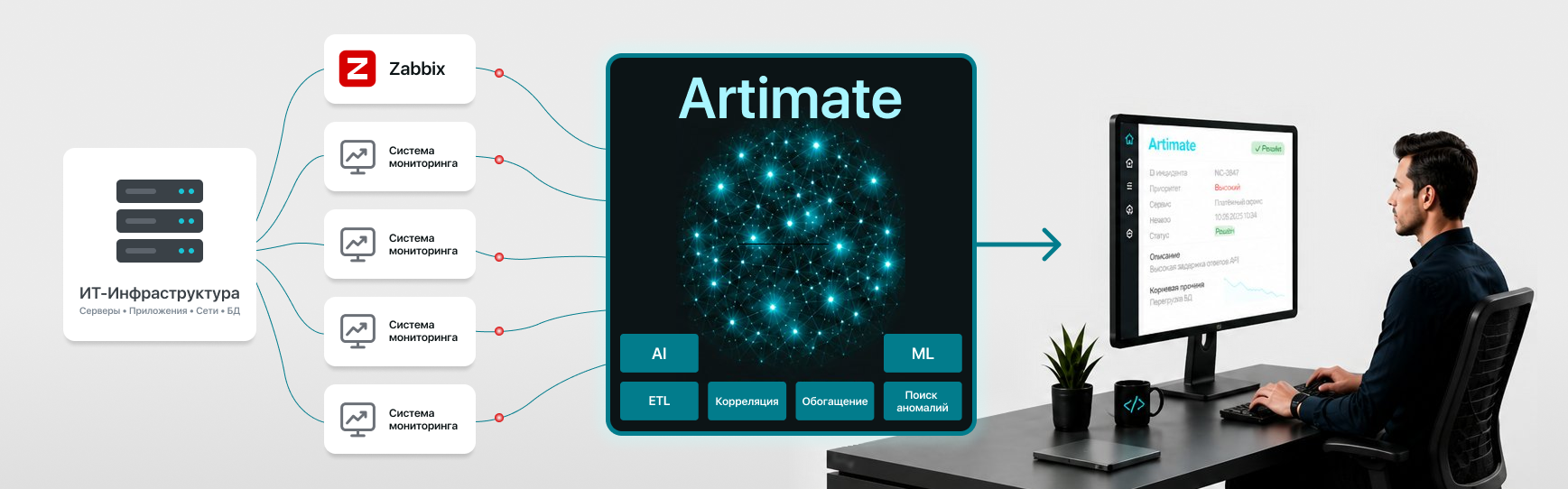 Artimate AIOps платформа