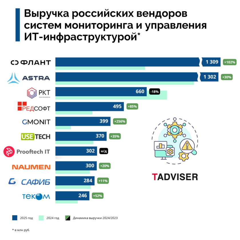 Российский рынок систем мониторинга